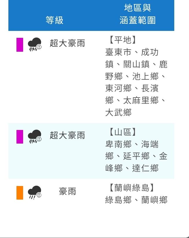 驚呆！全台雨量Top10   台東雨量上調上限至1600毫米